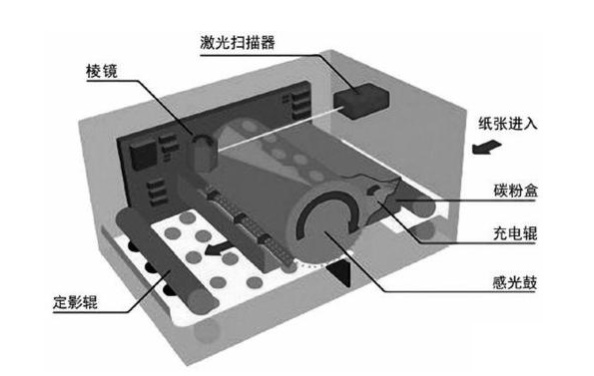 激光打印机结构 激光打印机结构