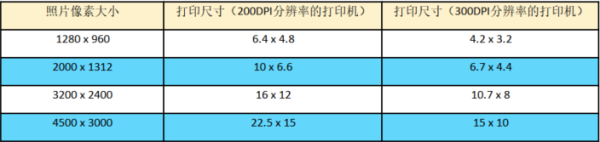 照片尺寸和像素对照表 照片尺寸和像素对照表