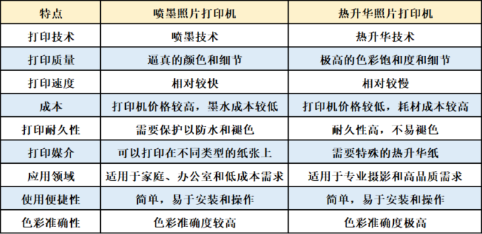 喷墨和热升华照片打印机的特点 喷墨和热升华照片打印机的特点