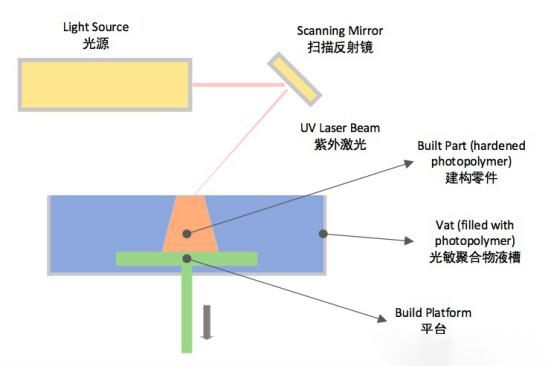 光固化自上而下成型图示 光固化自上而下成型图示