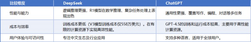 DeepSeek vs. ChatGPT对比分析 DeepSeek vs. ChatGPT对比分析